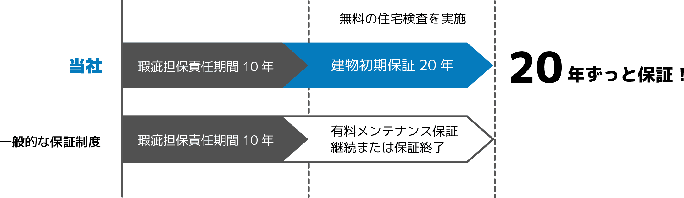 通常保証との比較